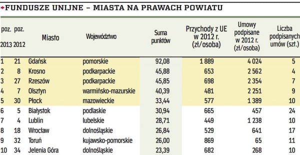 Wykorzystanie środków unijnych. Źródło danych: Rzeczpospolita. Tabela: krosno24.pl.