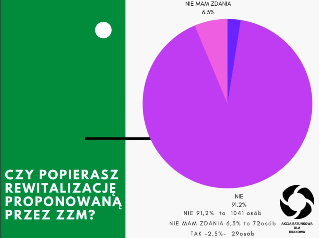 Park Bednarskiego. 91,2 proc. biorących udział w konsultacjach obywatelskich odpowiada "nie" na pytanie, czy popiera rewitalizację proponowaną przez Zarząd Zieleni Miejskiej.