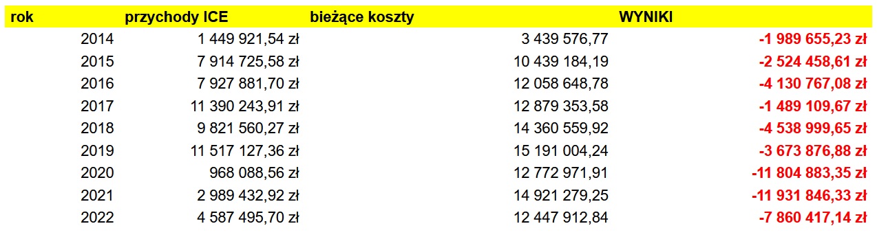 Wyniki finansowe ICE Kraków